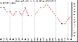 Milwaukee Weather Average Wind Speed (Last 24 Hours)