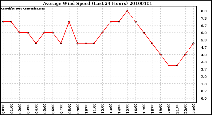Milwaukee Weather Average Wind Speed (Last 24 Hours)