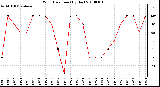 Milwaukee Weather Wind Direction (By Day)