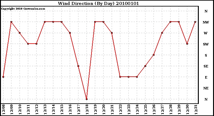 Milwaukee Weather Wind Direction (By Day)