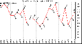 Milwaukee Weather Wind Speed Daily High