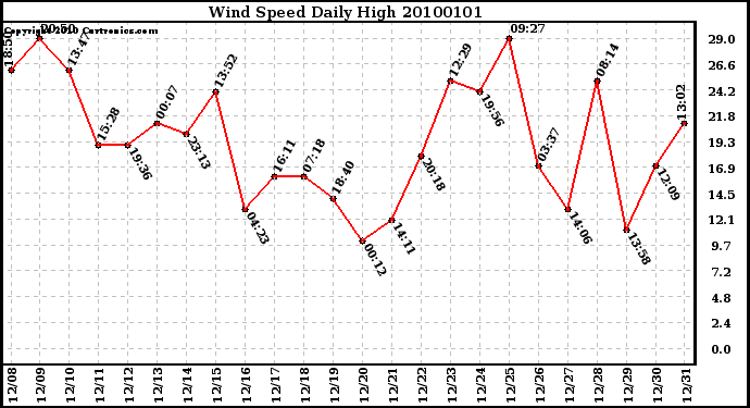 Milwaukee Weather Wind Speed Daily High