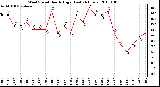 Milwaukee Weather Wind Speed Hourly High (Last 24 Hours)