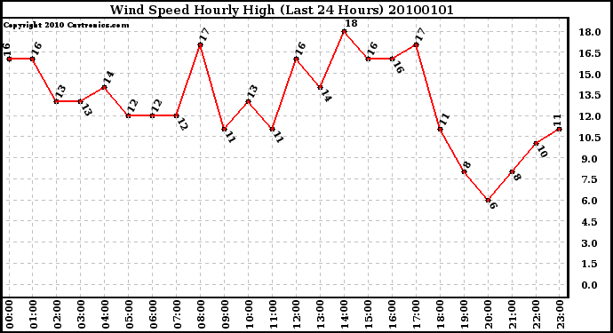 Milwaukee Weather Wind Speed Hourly High (Last 24 Hours)
