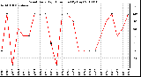 Milwaukee Weather Wind Daily High Direction (By Day)