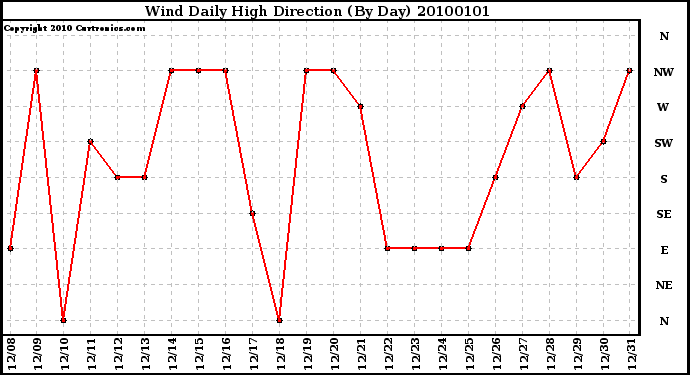 Milwaukee Weather Wind Daily High Direction (By Day)