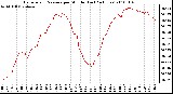 Milwaukee Weather Barometric Pressure per Minute (Last 24 Hours)