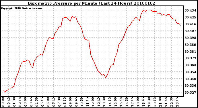 Milwaukee Weather Barometric Pressure per Minute (Last 24 Hours)