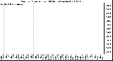 Milwaukee Weather Rain per Minute (Last 24 Hours) (inches)