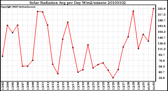 Milwaukee Weather Solar Radiation Avg per Day W/m2/minute