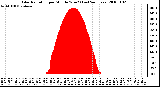 Milwaukee Weather Solar Radiation per Minute W/m2 (Last 24 Hours)