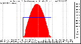 Milwaukee Weather Solar Radiation & Day Average per Minute W/m2 (Today)