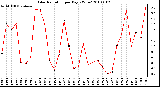 Milwaukee Weather Solar Radiation per Day KW/m2