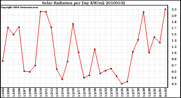 Milwaukee Weather Solar Radiation per Day KW/m2