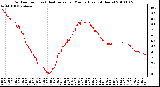 Milwaukee Weather Outdoor Temp (vs) Heat Index per Minute (Last 24 Hours)