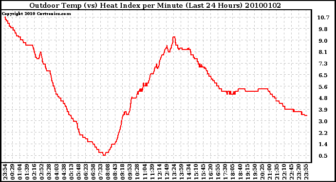 Milwaukee Weather Outdoor Temp (vs) Heat Index per Minute (Last 24 Hours)