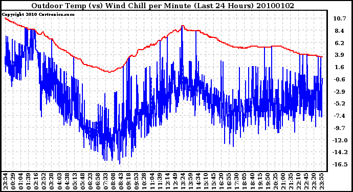 Milwaukee Weather Outdoor Temp (vs) Wind Chill per Minute (Last 24 Hours)