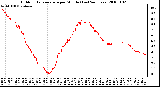 Milwaukee Weather Outdoor Temperature per Minute (Last 24 Hours)