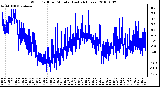 Milwaukee Weather Wind Chill per Minute (Last 24 Hours)