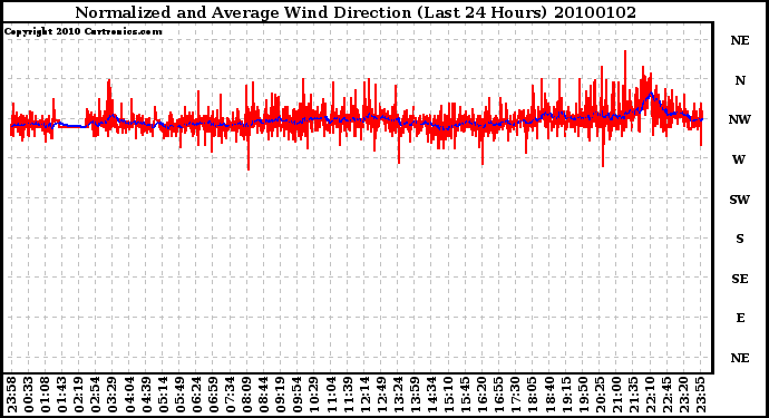 Milwaukee Weather Normalized and Average Wind Direction (Last 24 Hours)