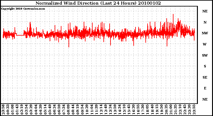 Milwaukee Weather Normalized Wind Direction (Last 24 Hours)