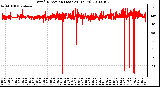 Milwaukee Weather Wind Direction (Last 24 Hours)