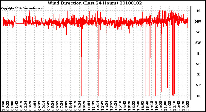 Milwaukee Weather Wind Direction (Last 24 Hours)