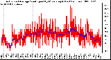 Milwaukee Weather Actual and Average Wind Speed by Minute mph (Last 24 Hours)