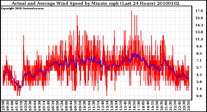 Milwaukee Weather Actual and Average Wind Speed by Minute mph (Last 24 Hours)