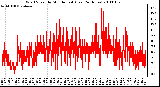 Milwaukee Weather Wind Speed by Minute mph (Last 24 Hours)