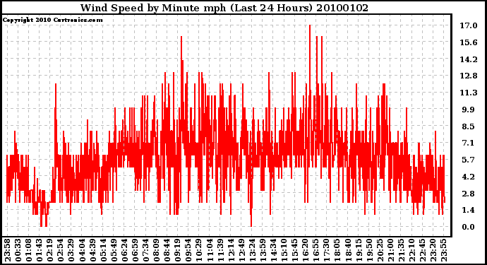 Milwaukee Weather Wind Speed by Minute mph (Last 24 Hours)