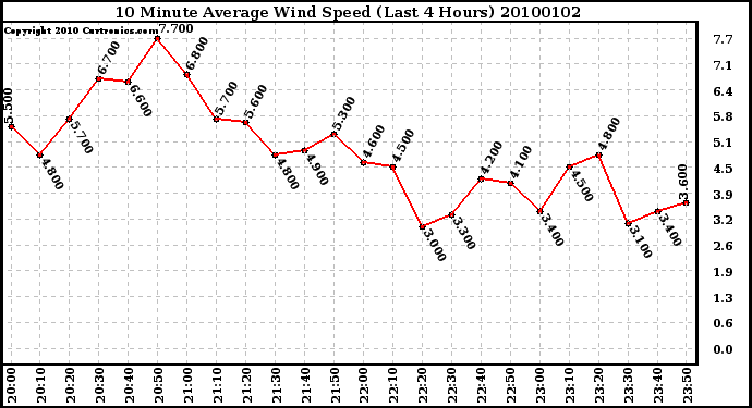 Milwaukee Weather 10 Minute Average Wind Speed (Last 4 Hours)