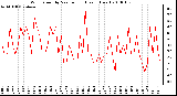 Milwaukee Weather Wind Speed by Minute mph (Last 1 Hour)