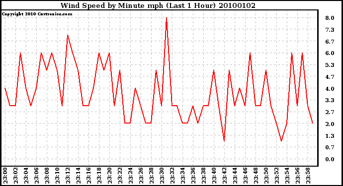 Milwaukee Weather Wind Speed by Minute mph (Last 1 Hour)