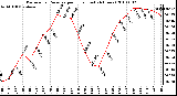 Milwaukee Weather Barometric Pressure per Hour (Last 24 Hours)