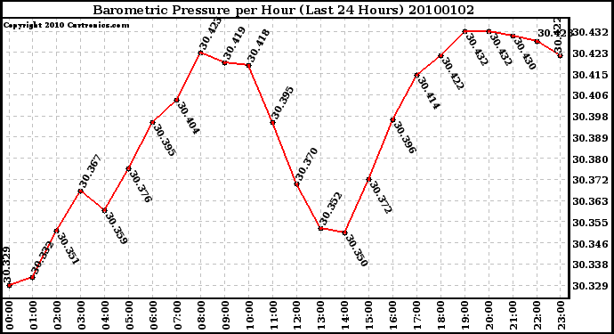 Milwaukee Weather Barometric Pressure per Hour (Last 24 Hours)