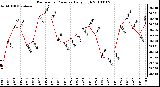 Milwaukee Weather Barometric Pressure Daily High