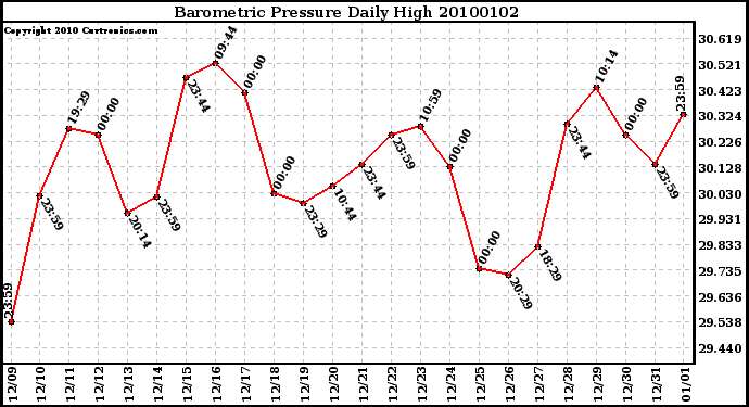 Milwaukee Weather Barometric Pressure Daily High