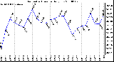 Milwaukee Weather Barometric Pressure Daily Low