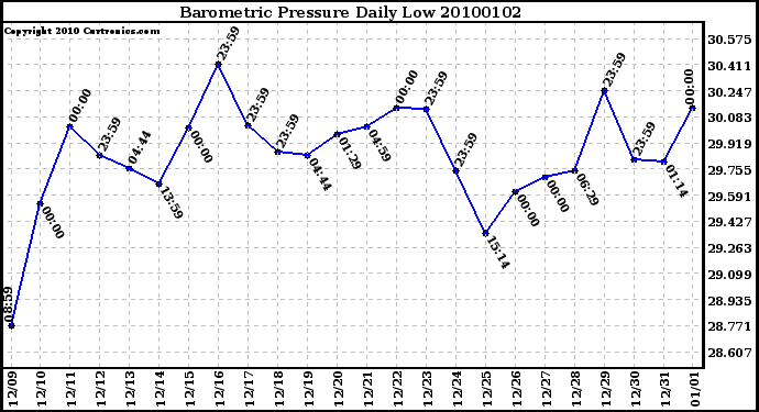 Milwaukee Weather Barometric Pressure Daily Low