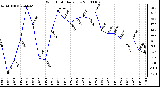 Milwaukee Weather Wind Chill Daily Low