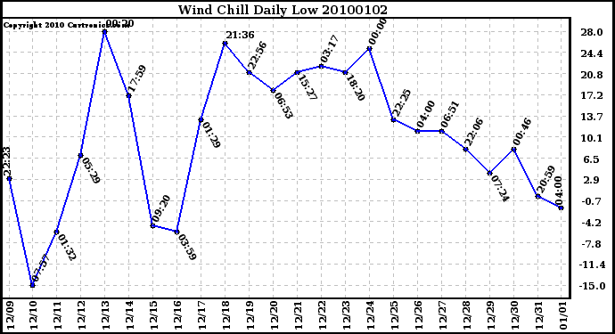 Milwaukee Weather Wind Chill Daily Low