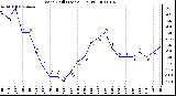 Milwaukee Weather Wind Chill (Last 24 Hours)