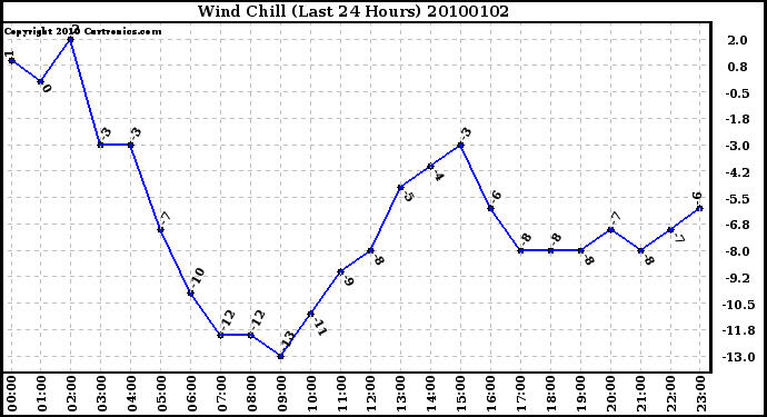 Milwaukee Weather Wind Chill (Last 24 Hours)