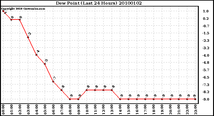 Milwaukee Weather Dew Point (Last 24 Hours)