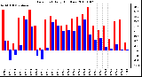 Milwaukee Weather Dew Point Daily High/Low