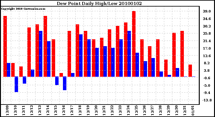 Milwaukee Weather Dew Point Daily High/Low