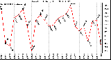 Milwaukee Weather Dew Point Daily High