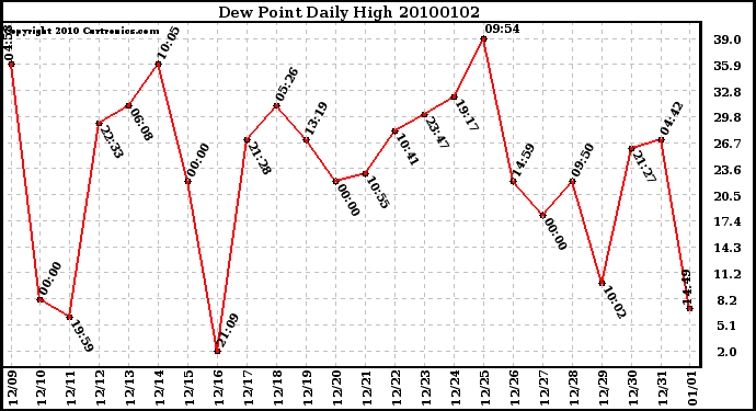 Milwaukee Weather Dew Point Daily High