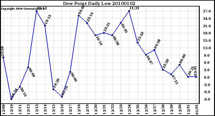 Milwaukee Weather Dew Point Daily Low